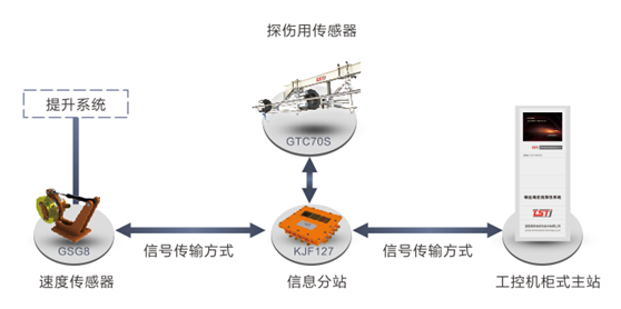 架空乘人裝置在線實(shí)時(shí)監(jiān)測(cè)系統(tǒng)拓?fù)鋱D