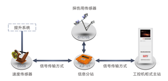 港口用鋼絲繩在線監(jiān)測(cè)系統(tǒng)拓?fù)鋱D